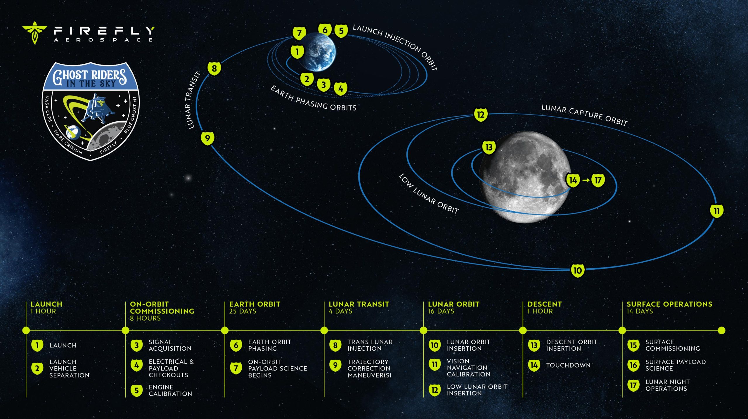 Blue-Ghost-Mission-1-Trajectory-Infographic-scaled